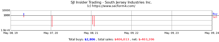 Insider Trading Transactions for South Jersey Industries, Inc.