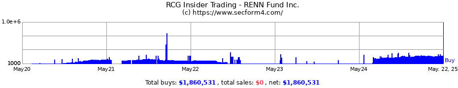 Insider Trading Transactions for RENN Fund, Inc.