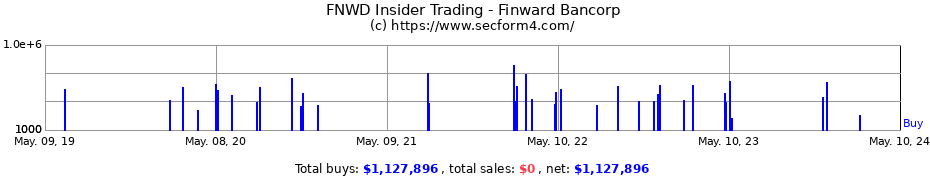 Insider Trading Transactions for Finward Bancorp
