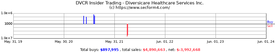 Insider Trading Transactions for Diversicare Healthcare Services Inc.