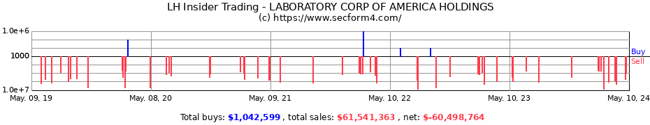 Insider Trading Transactions for LABORATORY CORP OF AMERICA HOLDINGS