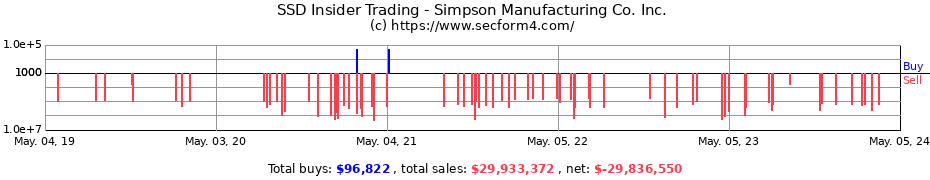 Insider Trading Transactions for Simpson Manufacturing Co. Inc.