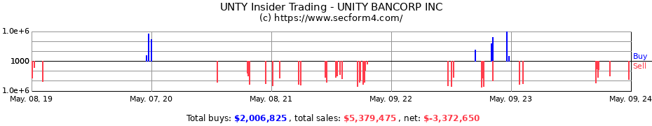 Insider Trading Transactions for UNITY BANCORP INC