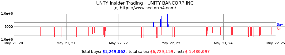 Insider Trading Transactions for UNITY BANCORP INC