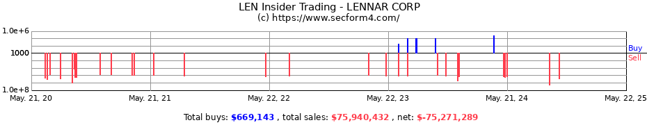 Insider Trading Transactions for LENNAR CORP