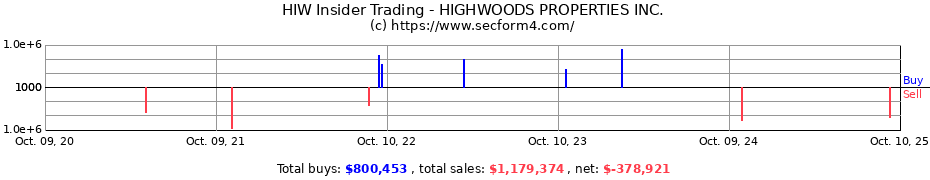 Insider Trading Transactions for HIGHWOODS PROPERTIES INC.