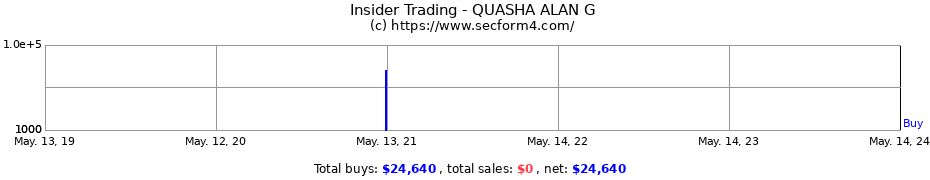 Insider Trading Transactions for QUASHA ALAN G