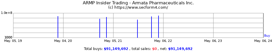 Insider Trading Transactions for Armata Pharmaceuticals, Inc.
