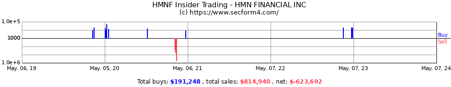 Insider Trading Transactions for HMN FINL INC