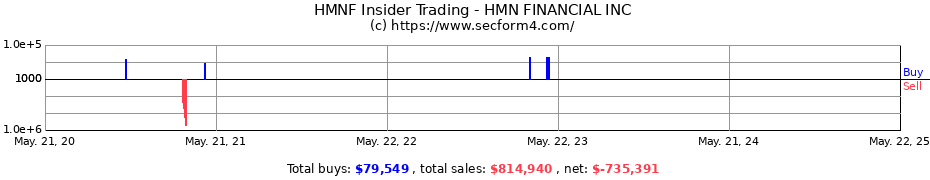 Insider Trading Transactions for HMN Financial, Inc.