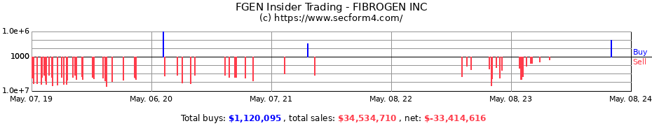 Insider Trading Transactions for FibroGen, Inc.