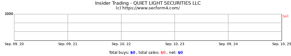 Insider Trading Transactions for QUIET LIGHT SECURITIES LLC