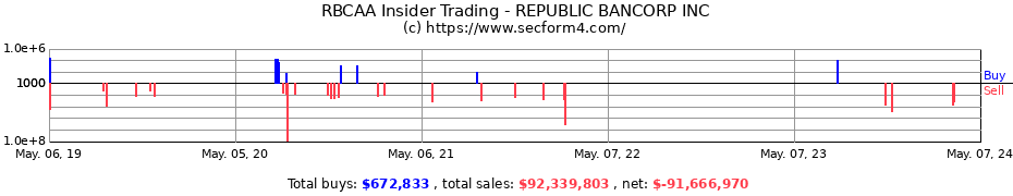 Insider Trading Transactions for Republic Bancorp, Inc.