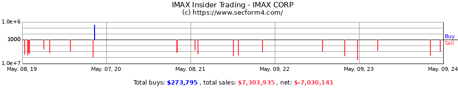 Insider Trading Transactions for IMAX CORP