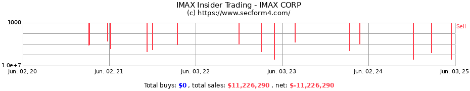 Insider Trading Transactions for IMAX CORP