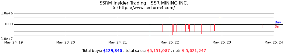 Insider Trading Transactions for SSR MINING INC.