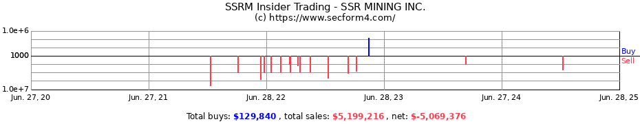 Insider Trading Transactions for SSR MINING INC.