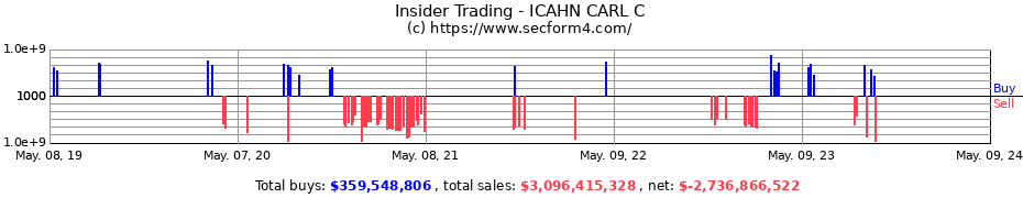 Insider Trading Transactions for ICAHN CARL C