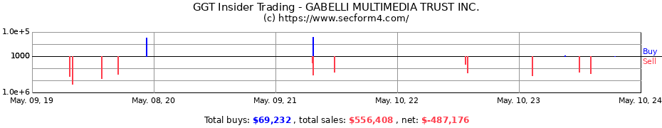 Insider Trading Transactions for The Gabelli Multimedia Trust Inc.