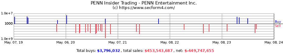 Insider Trading Transactions for PENN Entertainment, Inc.