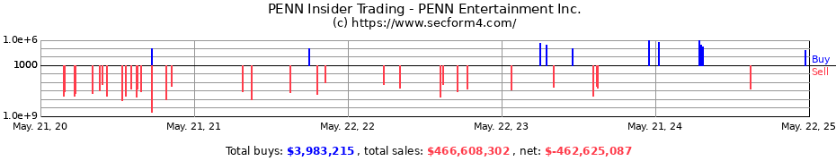 Insider Trading Transactions for PENN Entertainment, Inc.