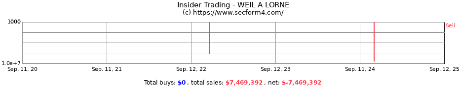 Insider Trading Transactions for WEIL A LORNE