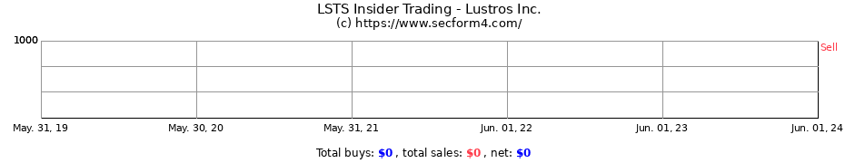 Insider Trading Transactions for Lustros Inc.