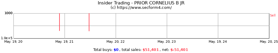 Insider Trading Transactions for PRIOR CORNELIUS B JR