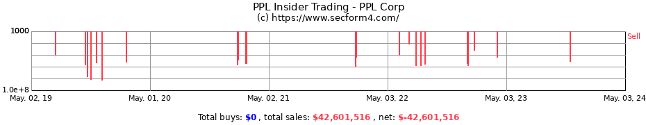 Insider Trading Transactions for PPL Corporation