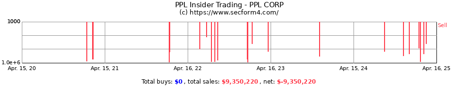 Insider Trading Transactions for PPL Corp