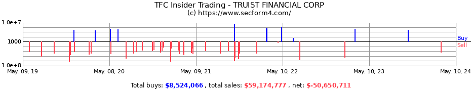 Insider Trading Transactions for TRUIST FINANCIAL CORP