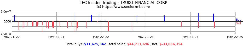 Insider Trading Transactions for TRUIST FINANCIAL CORP