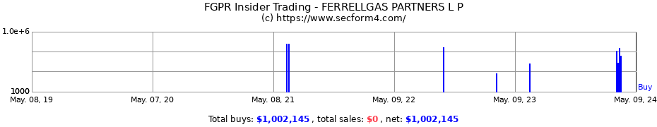 Insider Trading Transactions for FERRELLGAS PARTNERS L P
