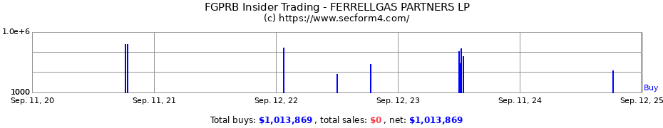 Insider Trading Transactions for FERRELLGAS PARTNERS L P