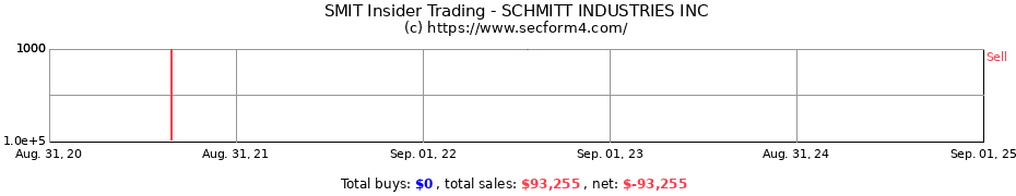 Insider Trading Transactions for SCHMITT INDUSTRIES INC