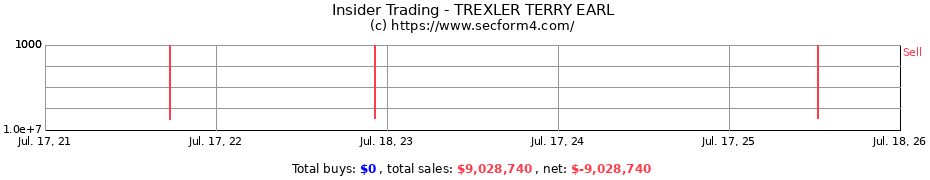 Insider Trading Transactions for TREXLER TERRY EARL