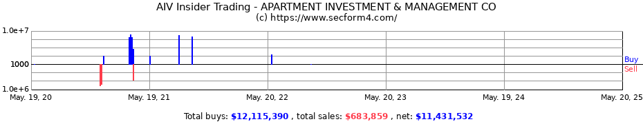 Insider Trading Transactions for APARTMENT INVESTMENT & MANAGEMENT CO