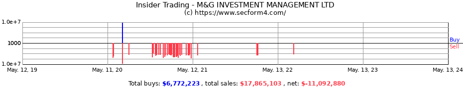Insider Trading Transactions for M&G INVESTMENT MANAGEMENT LTD