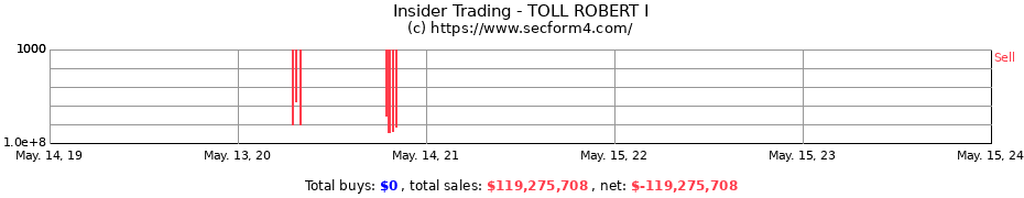 Insider Trading Transactions for TOLL ROBERT I
