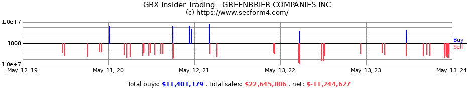 Insider Trading Transactions for GREENBRIER COMPANIES INC