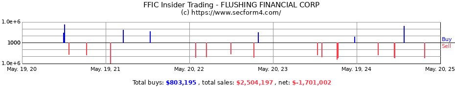 Insider Trading Transactions for FLUSHING FINANCIAL CORP