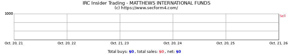Insider Trading Transactions for MATTHEWS INTERNATIONAL FUNDS
