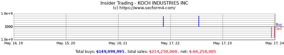 Insider Trading Transactions for KOCH INDUSTRIES INC