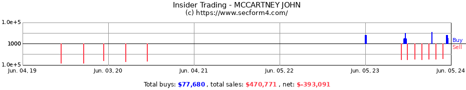 Insider Trading Transactions for MCCARTNEY JOHN
