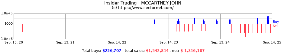 Insider Trading Transactions for MCCARTNEY JOHN