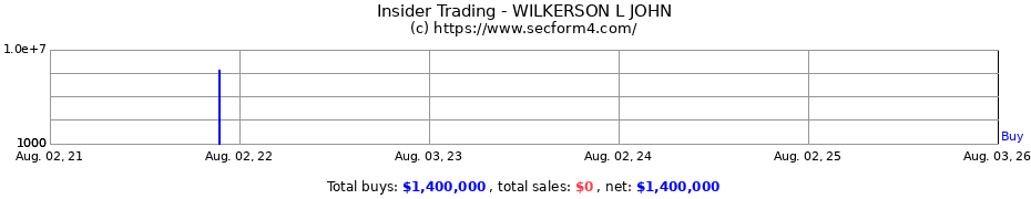 Insider Trading Transactions for WILKERSON L JOHN