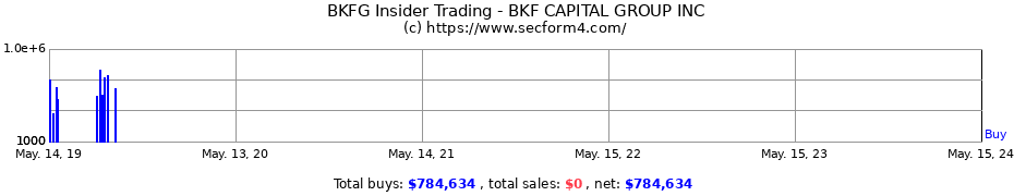Insider Trading Transactions for BKF CAPITAL GROUP INC