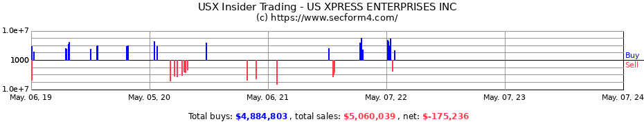 Insider Trading Transactions for U.S. Xpress Enterprises, Inc.