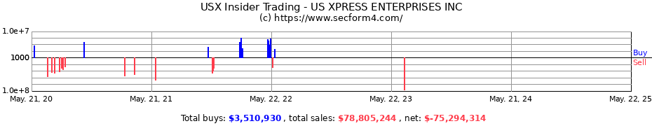 Insider Trading Transactions for U.S. Xpress Enterprises, Inc.