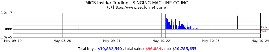 Insider Trading Transactions for The Singing Machine Company, Inc.